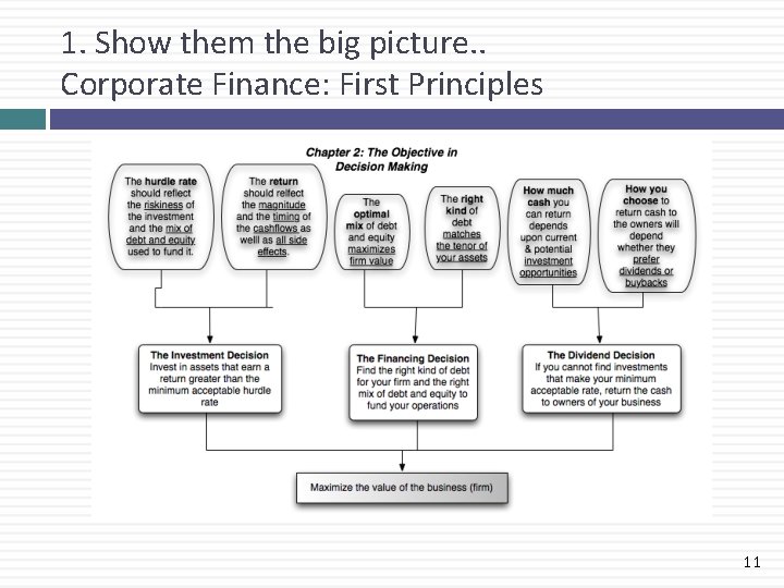 1. Show them the big picture. . Corporate Finance: First Principles 11 