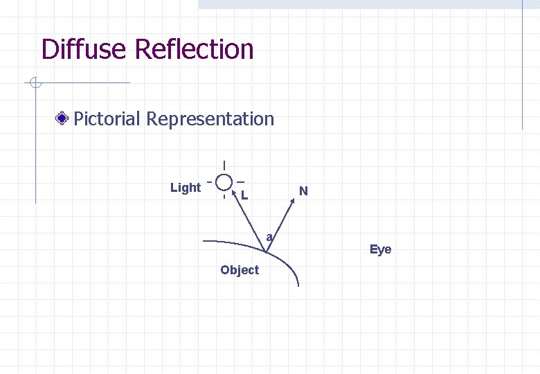 Diffuse Reflection Pictorial Representation Light N L a Object Eye 