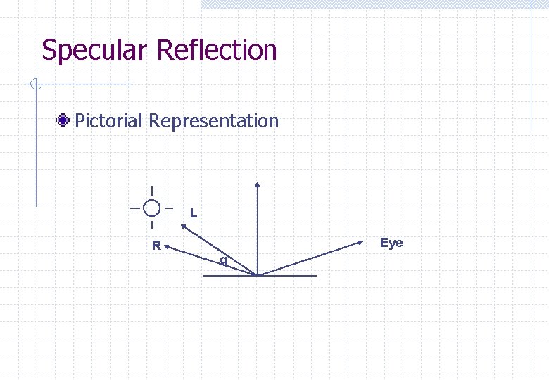 Specular Reflection Pictorial Representation L R Eye q 