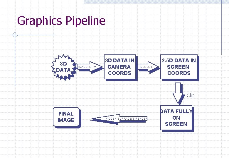 Graphics Pipeline 3 D DATA TRANSFORM 3 D DATA IN CAMERA COORDS PROJECT 2.