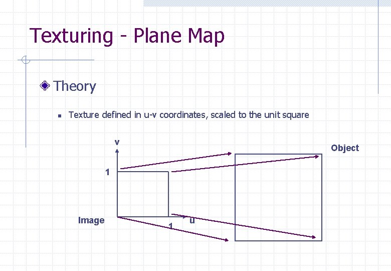 Texturing - Plane Map Theory n Texture defined in u-v coordinates, scaled to the