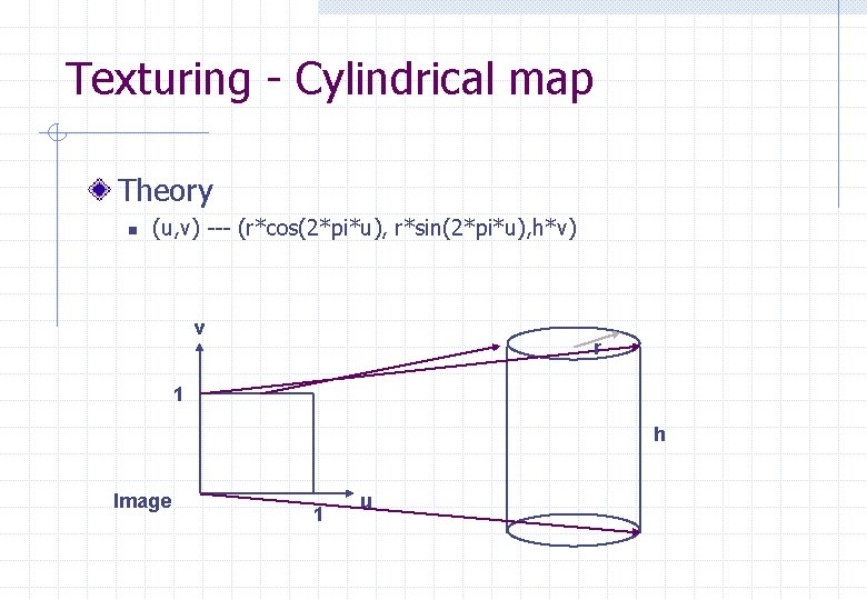 Texturing - Cylindrical map Theory n (u, v) --- (r*cos(2*pi*u), r*sin(2*pi*u), h*v) v r