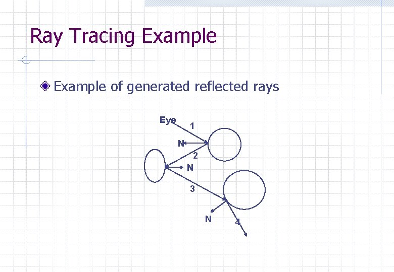 Ray Tracing Example of generated reflected rays Eye 1 N 2 N 3 N