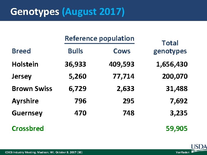 Genotypes (August 2017) Reference population Bulls Cows Total genotypes 36, 933 409, 593 1,