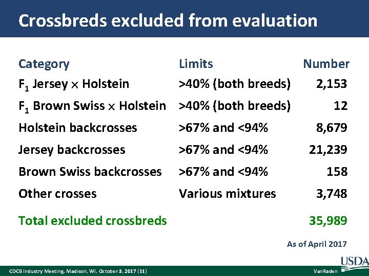 Crossbreds excluded from evaluation Category F 1 Jersey Holstein Limits Number >40% (both breeds)