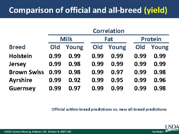 Comparison of official and all-breed (yield) Milk Old Young Breed Holstein 0. 99 Jersey