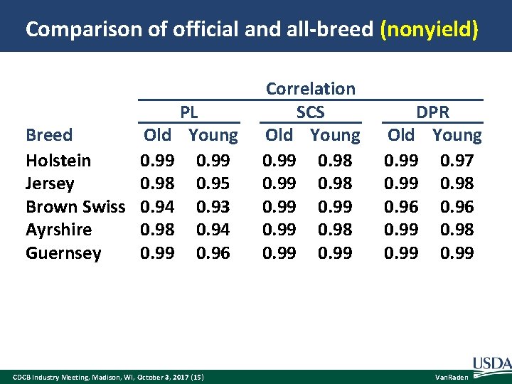 Comparison of official and all-breed (nonyield) PL Old Young Breed Holstein 0. 99 Jersey
