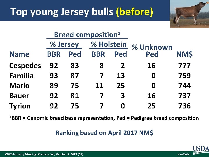 Top young Jersey bulls (before) Breed composition 1 % Jersey % Holstein % Unknown