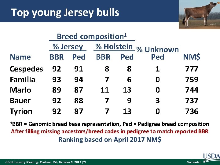 Top young Jersey bulls Breed composition 1 % Jersey % Holstein % Unknown BBR