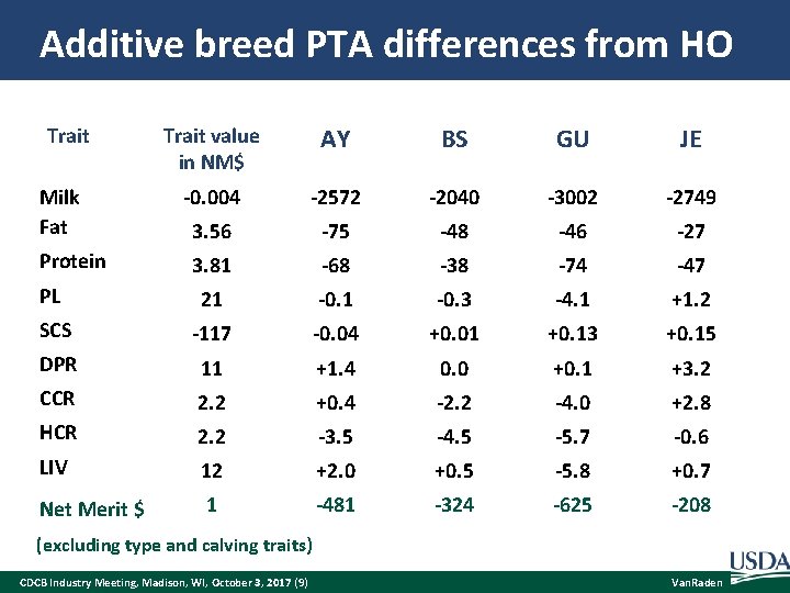 Additive breed PTA differences from HO Trait value in NM$ AY BS GU JE