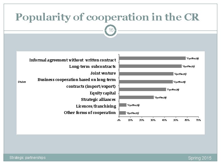 Popularity of cooperation in the CR 16 Jiná neformální spolupráce bez smluvní dohody Vęeobecný