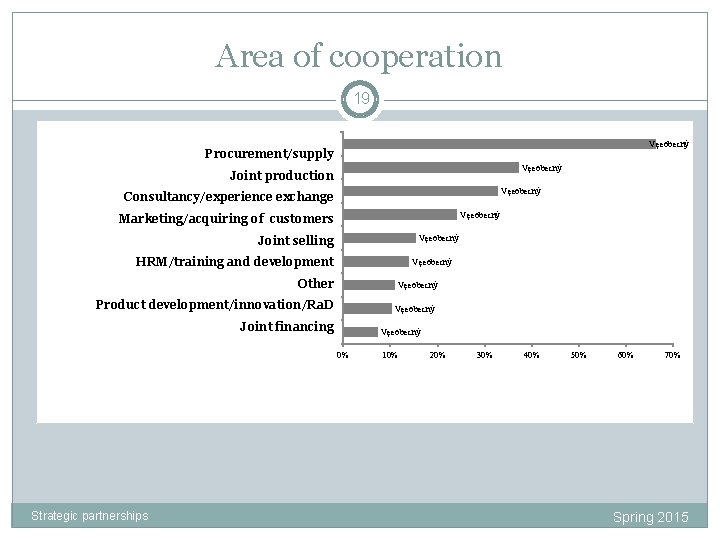 Area of cooperation 19 Obstaravatelská činnost / dodavatelská činnost Vęeobecný Procurement/supply Společná výroba Vęeobecný