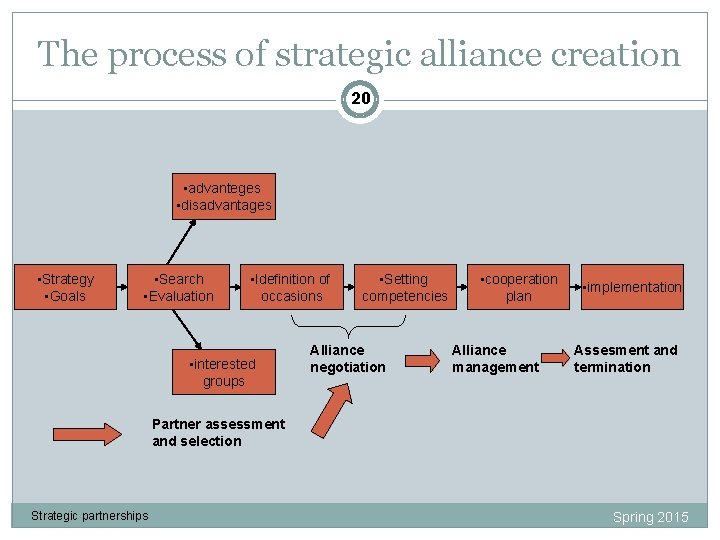 The process of strategic alliance creation 20 • advanteges • disadvantages • Strategy •