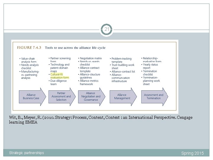 21 Wit, B. , Meyer, R. (2010. Strategy: Process, Content, Context : an International