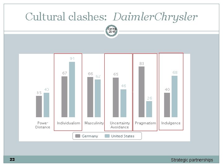 Cultural clashes: Daimler. Chrysler Spring 2015 23 Strategic partnerships 