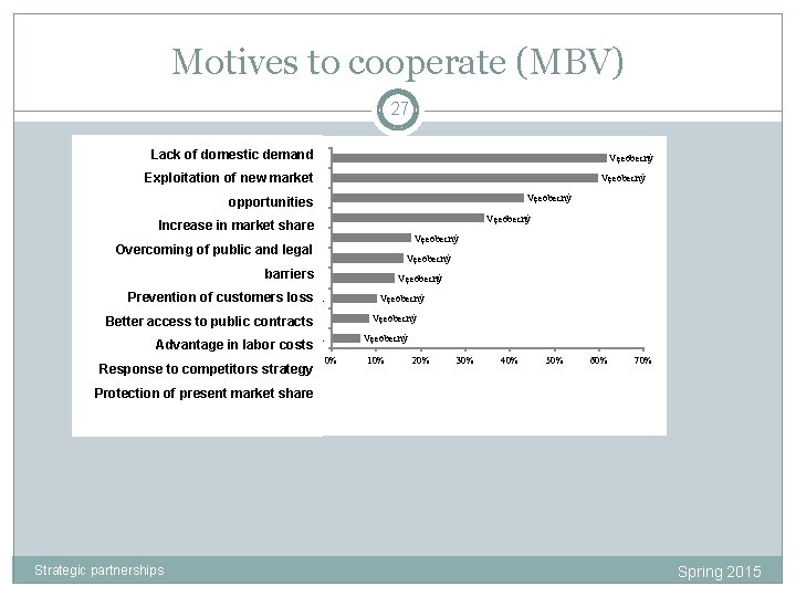 Motives to cooperate (MBV) 27 Lack of domestic demand Nedostatek domácí poptávky Vęeobecný Využití