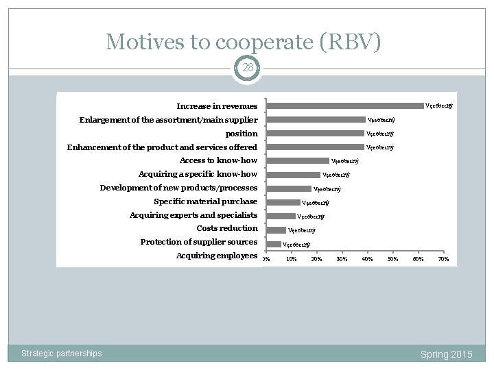 Motives to cooperate (RBV) 28 výnosy Increase in. Rostoucí revenues Vęeobecný Rozšíření zboží/pozice hlavního