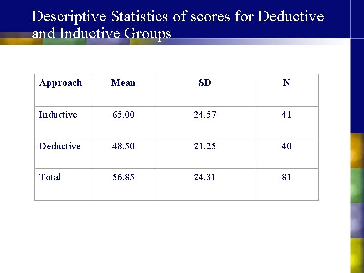 Descriptive Statistics of scores for Deductive and Inductive Groups Approach Mean SD N Inductive