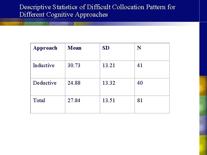 Descriptive Statistics of Difficult Collocation Pattern for Different Cognitive Approaches Approach Mean SD N