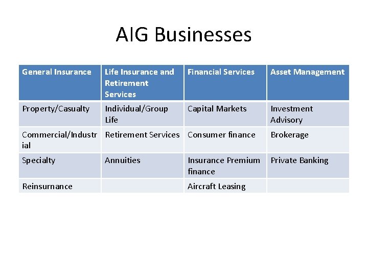 AIG Businesses General Insurance Life Insurance and Retirement Services Financial Services Asset Management Property/Casualty