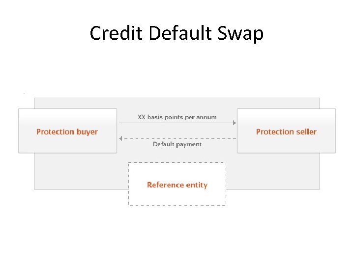 Credit Default Swap 