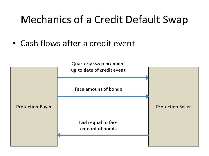 Mechanics of a Credit Default Swap • Cash flows after a credit event Quarterly