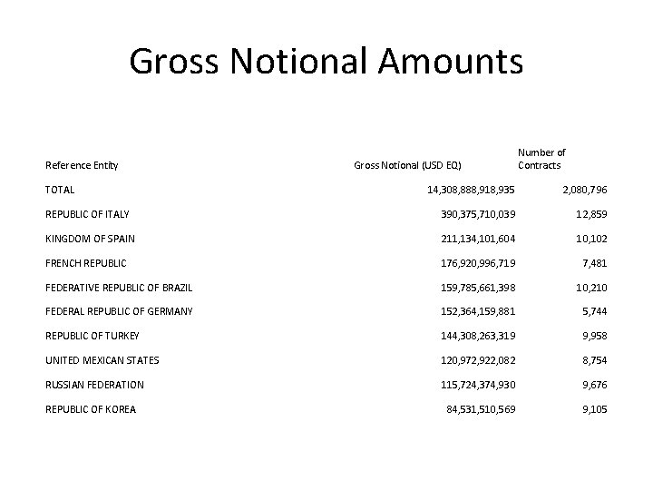 Gross Notional Amounts Reference Entity TOTAL Gross Notional (USD EQ) Number of Contracts 14,