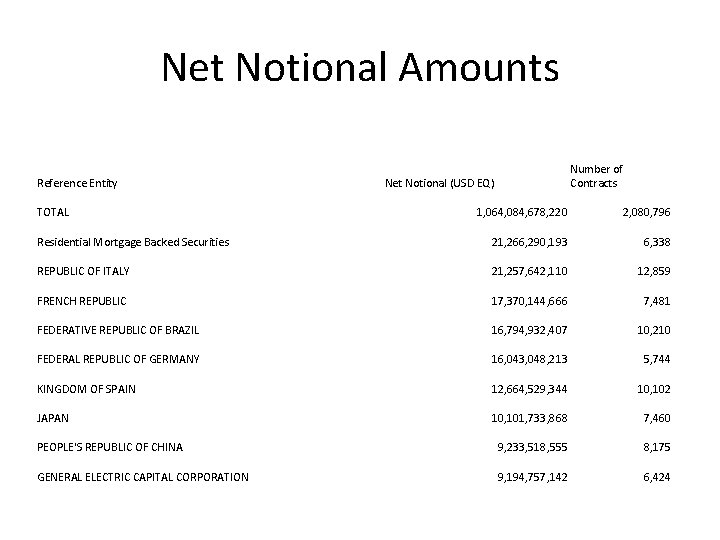 Net Notional Amounts Reference Entity TOTAL Number of Contracts Net Notional (USD EQ) 1,