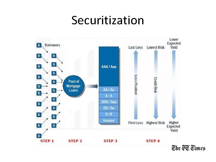 Securitization 