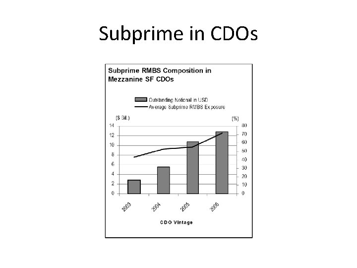 Subprime in CDOs 