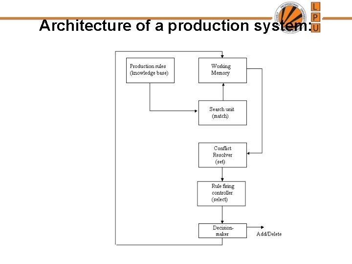 Architecture of a production system: Architecture of a production system: