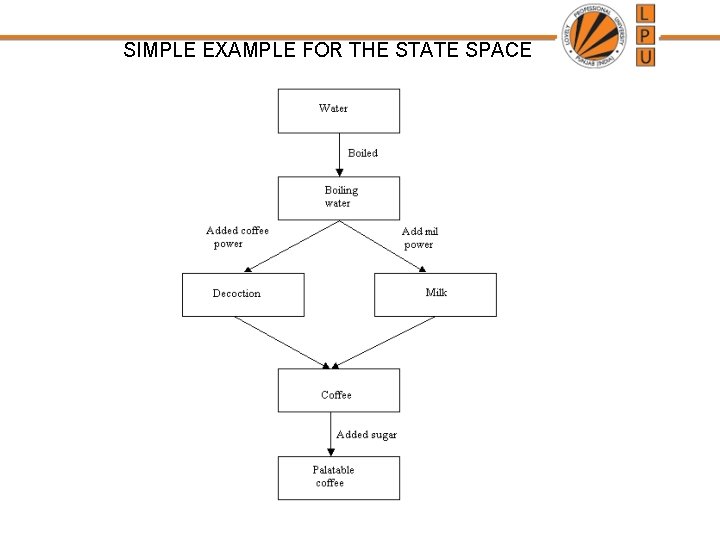 SIMPLE EXAMPLE FOR THE STATE SPACE SIMPLE EXAMPLE FOR THE STATE SPACE