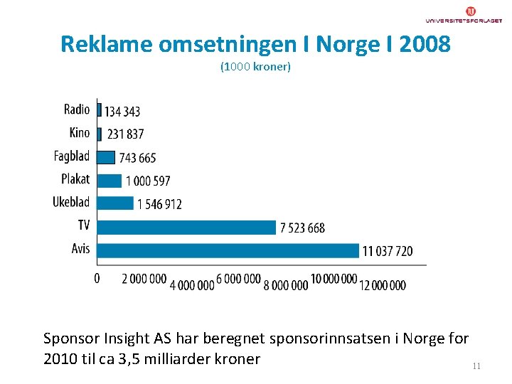Reklame omsetningen I Norge I 2008 (1000 kroner) Sponsor Insight AS har beregnet sponsorinnsatsen