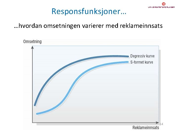 Responsfunksjoner… …hvordan omsetningen varierer med reklameinnsats 14 