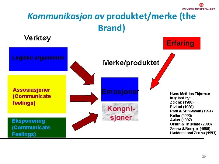 Kommunikasjon av produktet/merke (the Brand) Verktøy Logiske argumenter Assosiasjoner (Communicate feelings) Eksponering (Communicate Feelings)