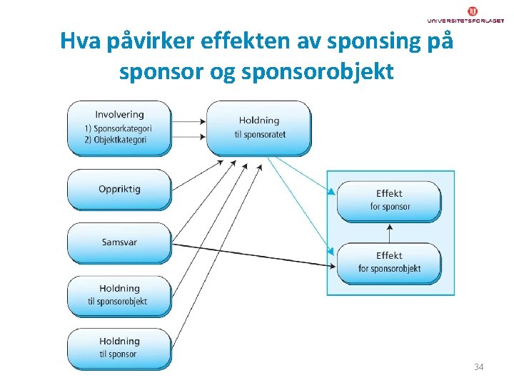 Hva påvirker effekten av sponsing på sponsor og sponsorobjekt 34 