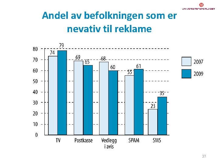 Andel av befolkningen som er nevativ til reklame 37 