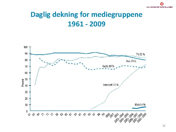 Daglig dekning for mediegruppene 1961 - 2009 38 