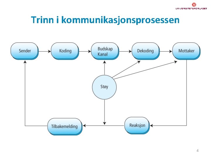 Trinn i kommunikasjonsprosessen 4 