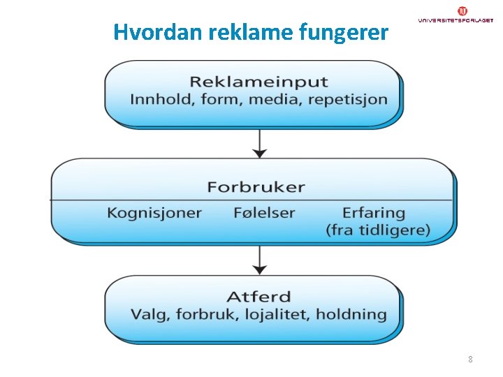 Hvordan reklame fungerer 8 