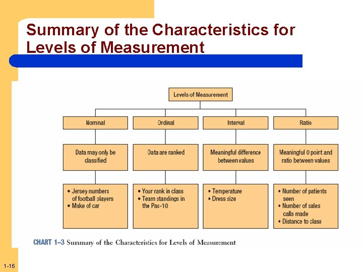 Summary of the Characteristics for Levels of Measurement 1 -16 