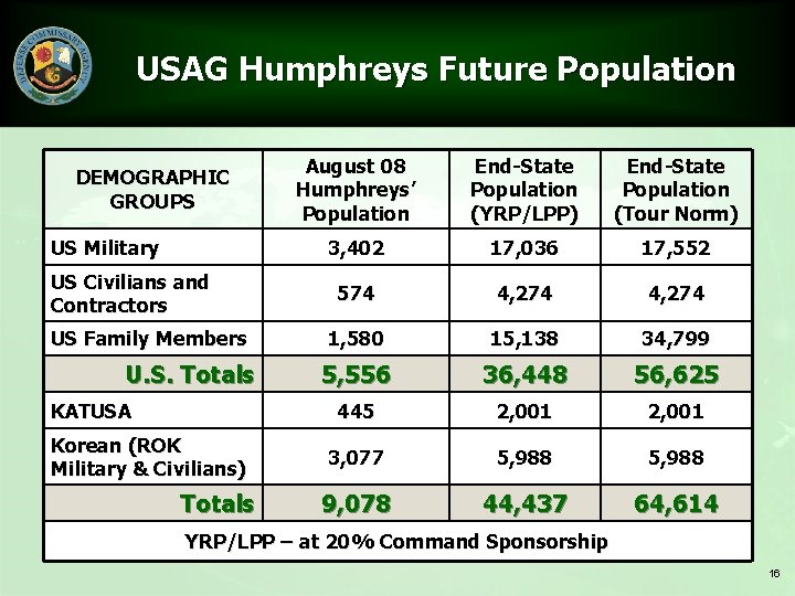 USAG Humphreys Future Population DEMOGRAPHIC GROUPS US Military US Civilians and Contractors US Family