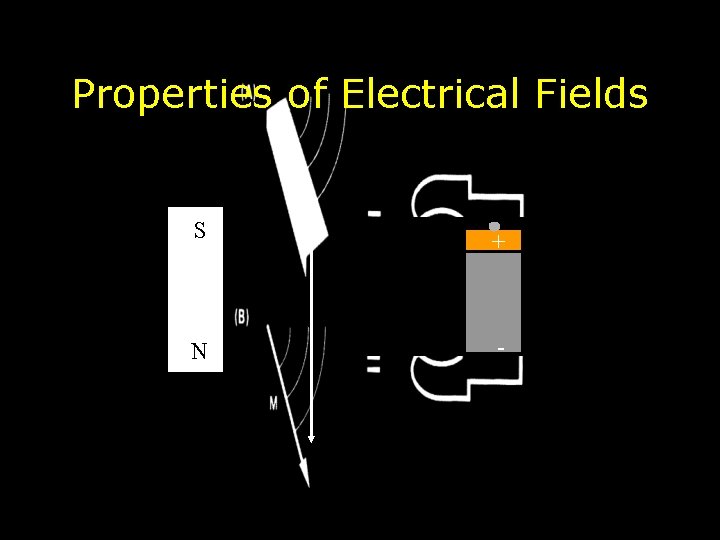 Properties of Electrical Fields S S + N N - 