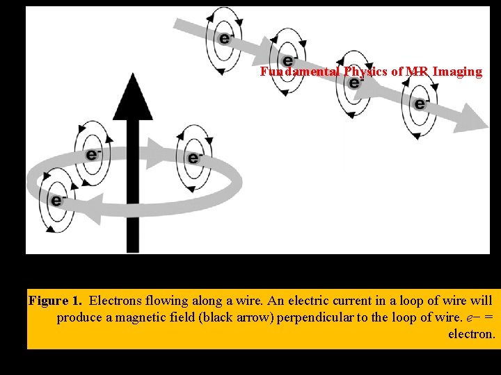 The sourse Fundamental Physics of MR Imaging Figure 1. Electrons flowing along a wire.