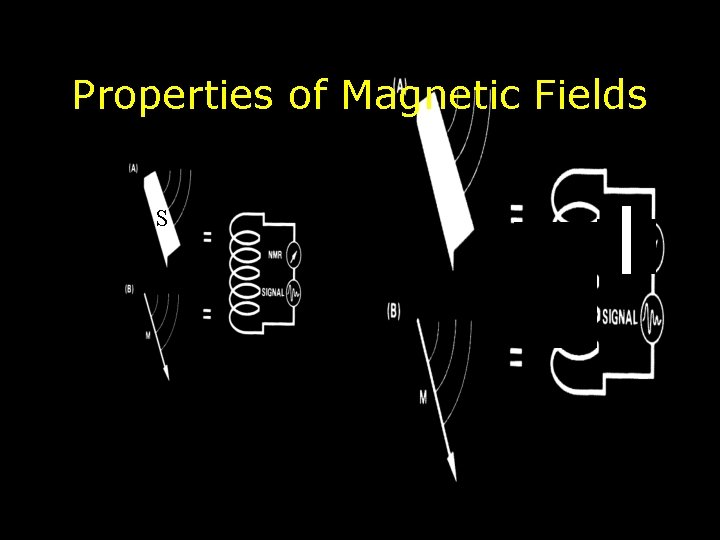 Properties of Magnetic Fields S N 
