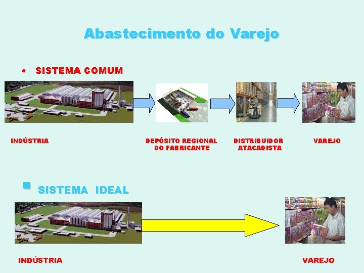 Abastecimento do Varejo • SISTEMA COMUM INDÚSTRIA DEPÓSITO REGIONAL DO FABRICANTE DISTRIBUIDOR ATACADISTA VAREJO