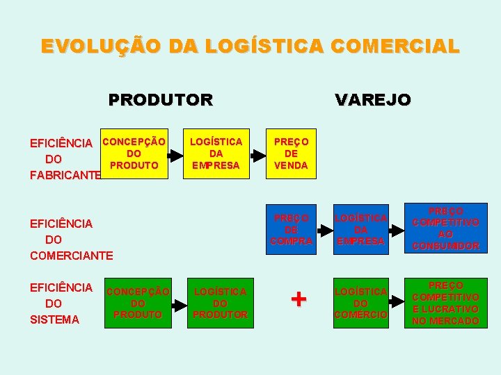 EVOLUÇÃO DA LOGÍSTICA COMERCIAL PRODUTOR EFICIÊNCIA CONCEPÇÃO DO DO PRODUTO FABRICANTE LOGÍSTICA DA EMPRESA