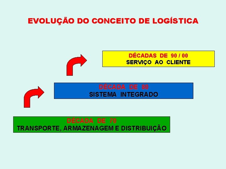 EVOLUÇÃO DO CONCEITO DE LOGÍSTICA DÉCADAS DE 90 / 00 SERVIÇO AO CLIENTE DÉCADA