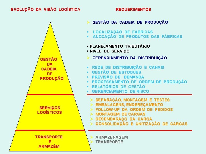 EVOLUÇÃO DA VISÃO LOGÍSTICA REQUERIMENTOS Ø GESTÃO DA CADEIA DE PRODUÇÃO § § LOCALIZAÇÃO