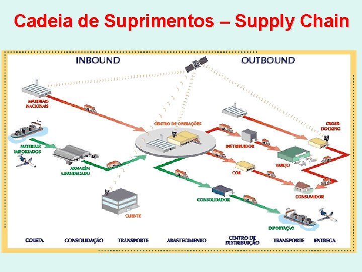 Cadeia de Suprimentos – Supply Chain 
